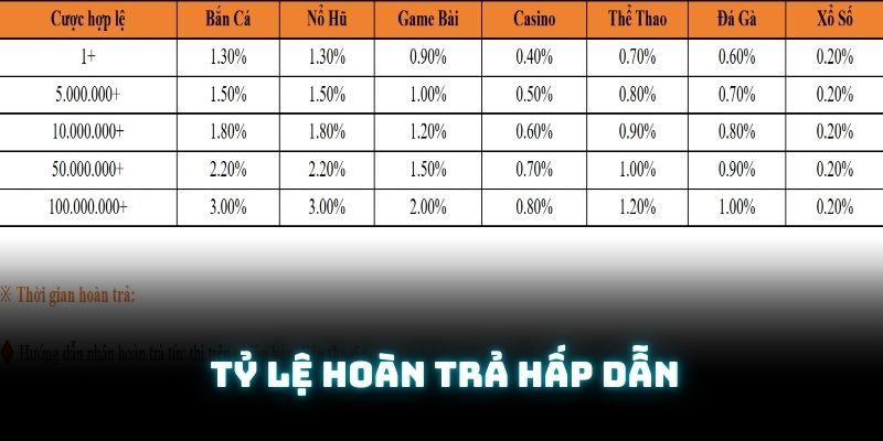 Giá trị hoàn trả gửi tặng cho khách hàng vô cùng tuyệt vời
